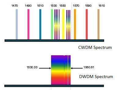 Dwdm Wavelengths Chart